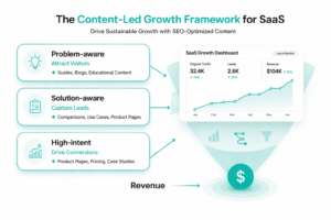 SEO growth strategy for SaaS showing content funnel stages and revenue growth dashboard