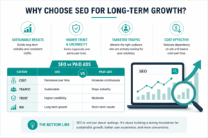 SEO vs paid ads comparison showing long term growth benefits and cost effectiveness