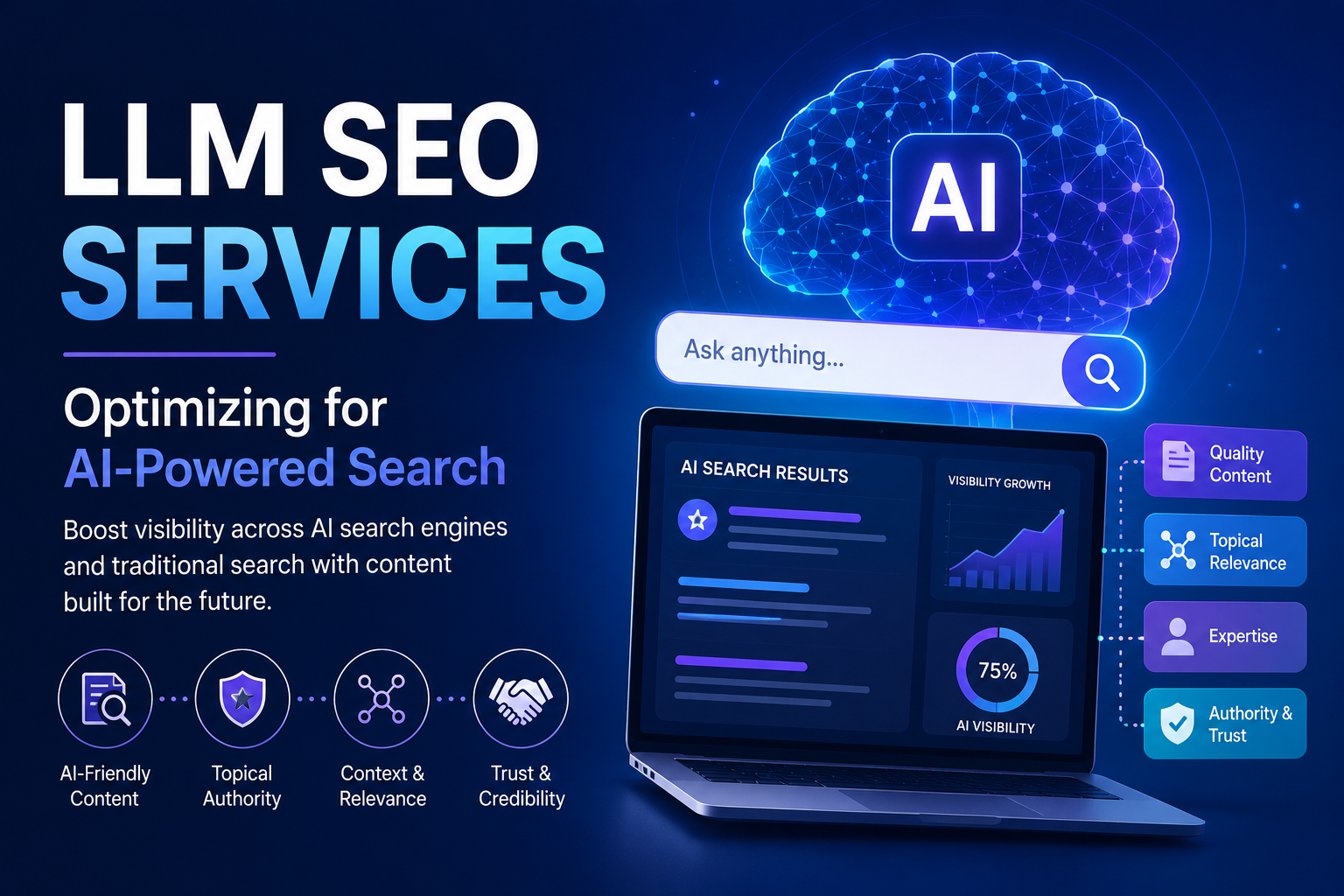 Modern feature image illustrating LLM SEO services with an AI-powered search interface, digital dashboard, AI brain graphic, and key optimization factors including topical authority, relevance, expertise, and trust.